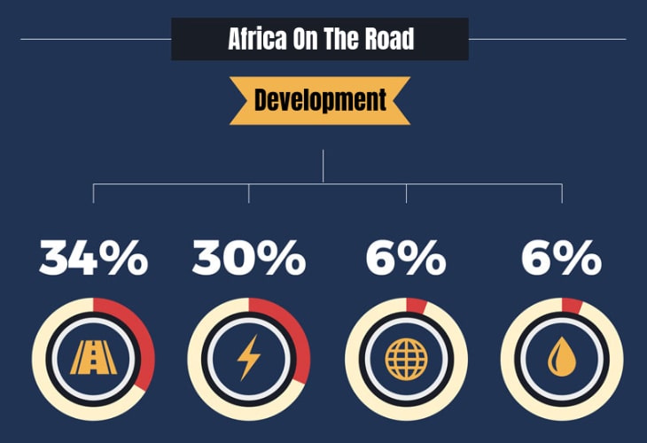 Infographic Africa On The Road To Development